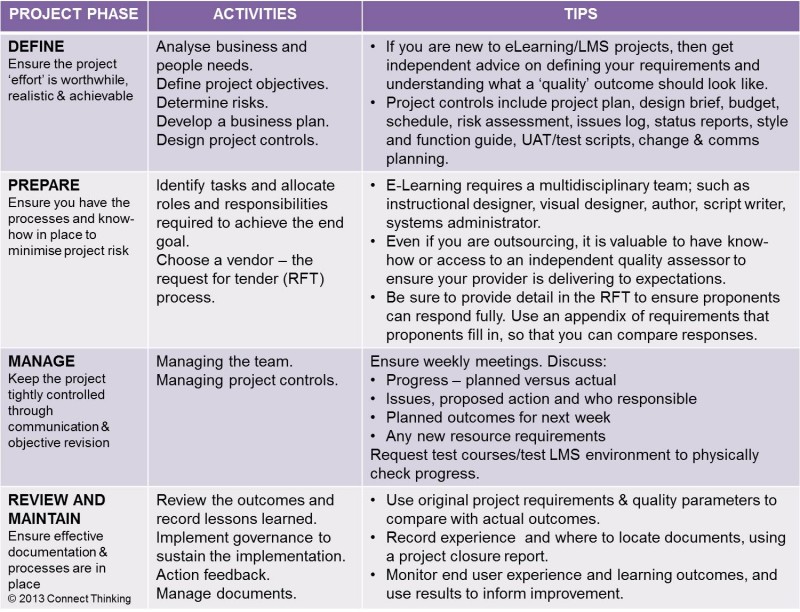 A table of e-learning project activities and tips