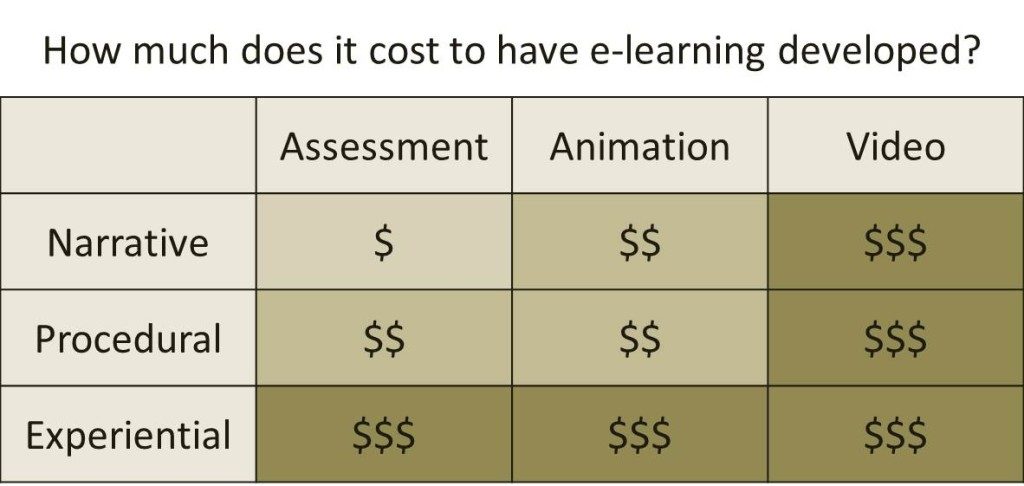 comparison elearning cost